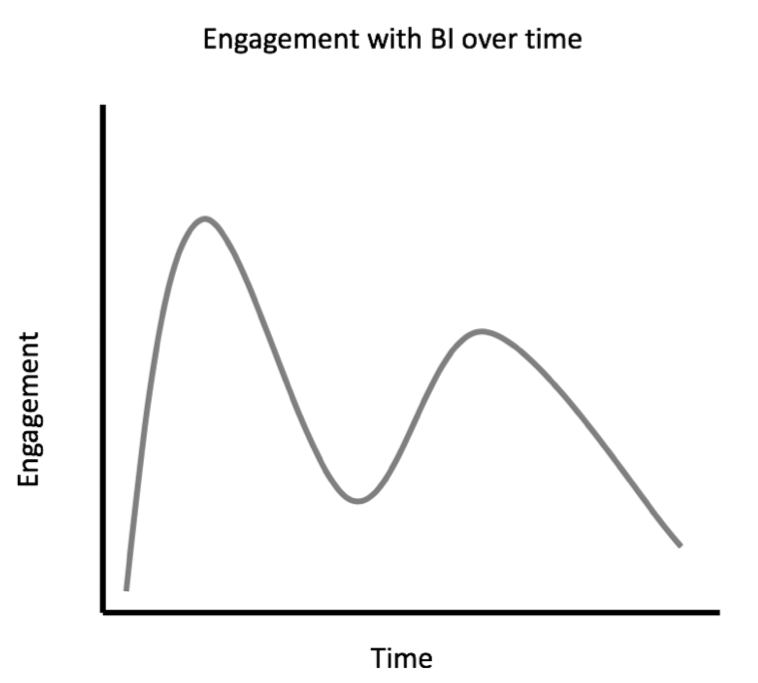 Engagement With Business Intelligence Over Time